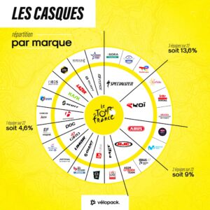 marques casques de vélo Tour de France 2022