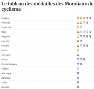 Cyclisme - Mondiaux